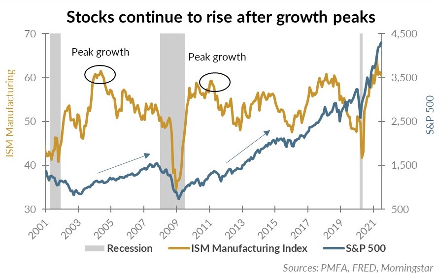 Stocks continue to rise after growth peaks chart