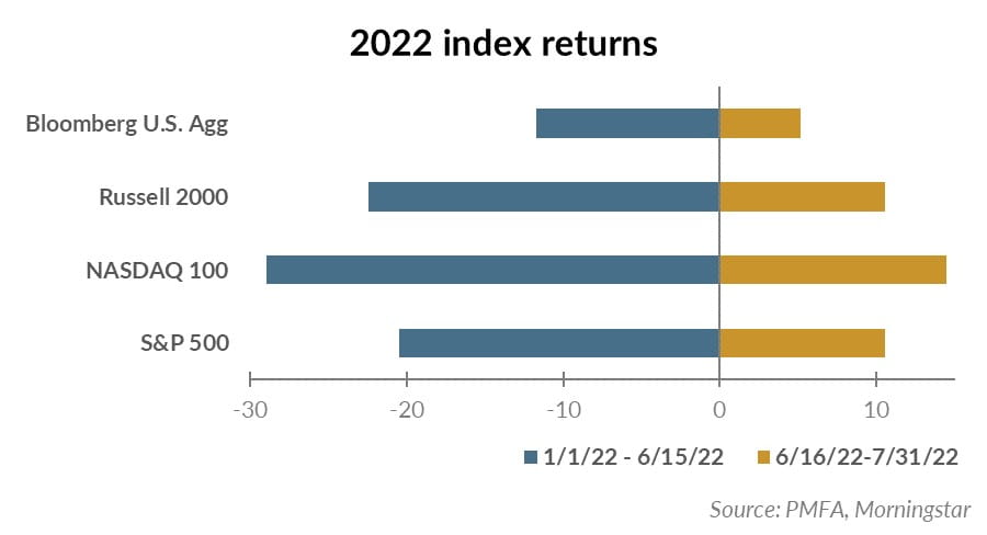 2022 index returns chart