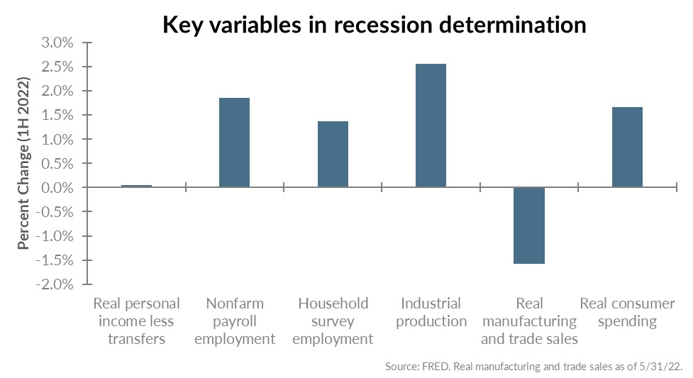 Key variables in recession determination
