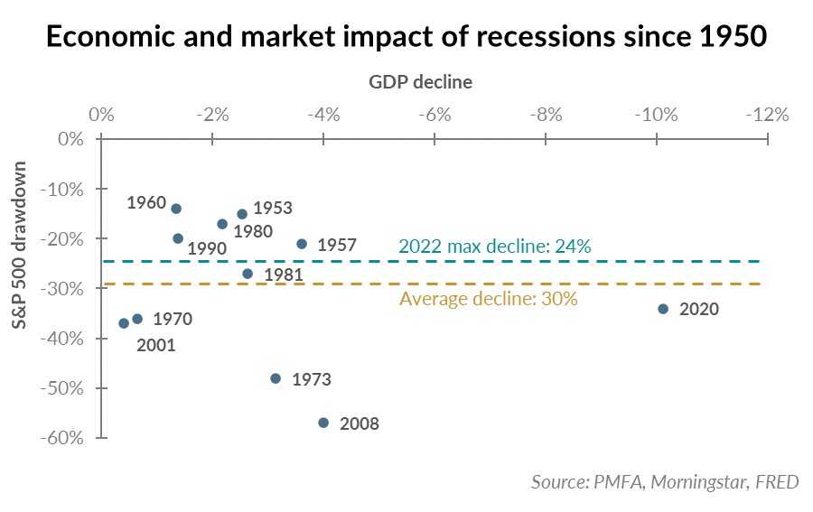 Economic and market impact of recession since 1950