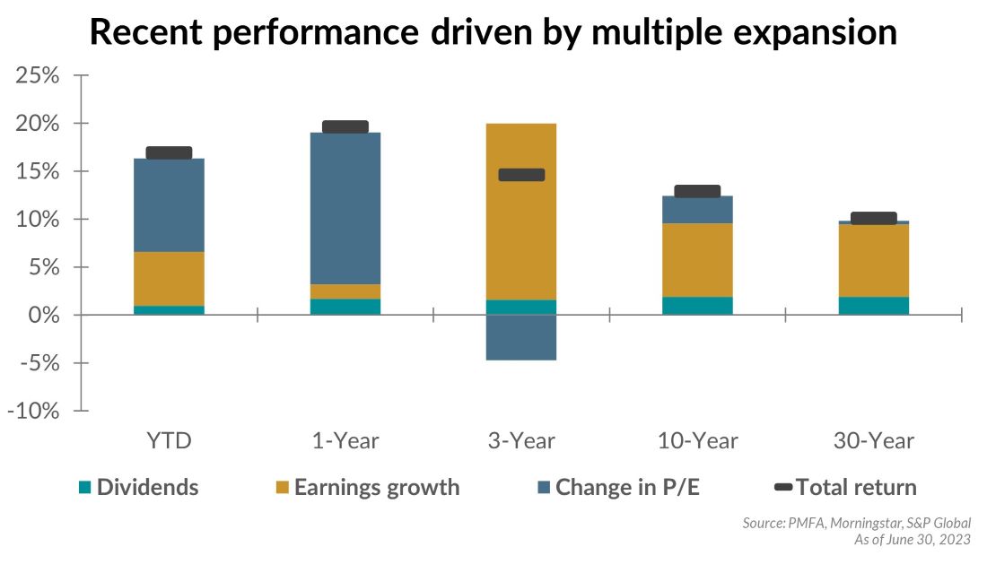 Recent performance driven by multiple expansion chart illustration