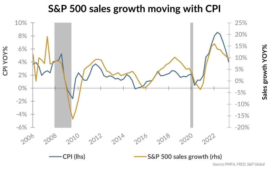 S&P 500 sales growth moving with CPI chart illustration