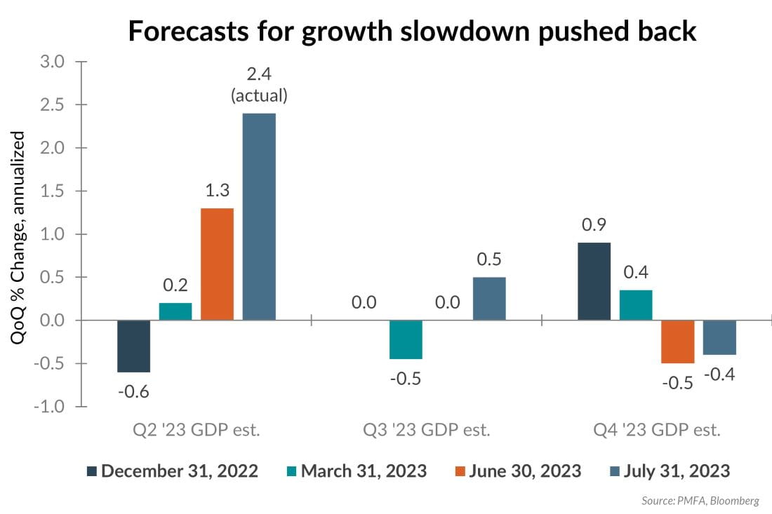 Forecasts for growth slowdown pushed back chart illustration