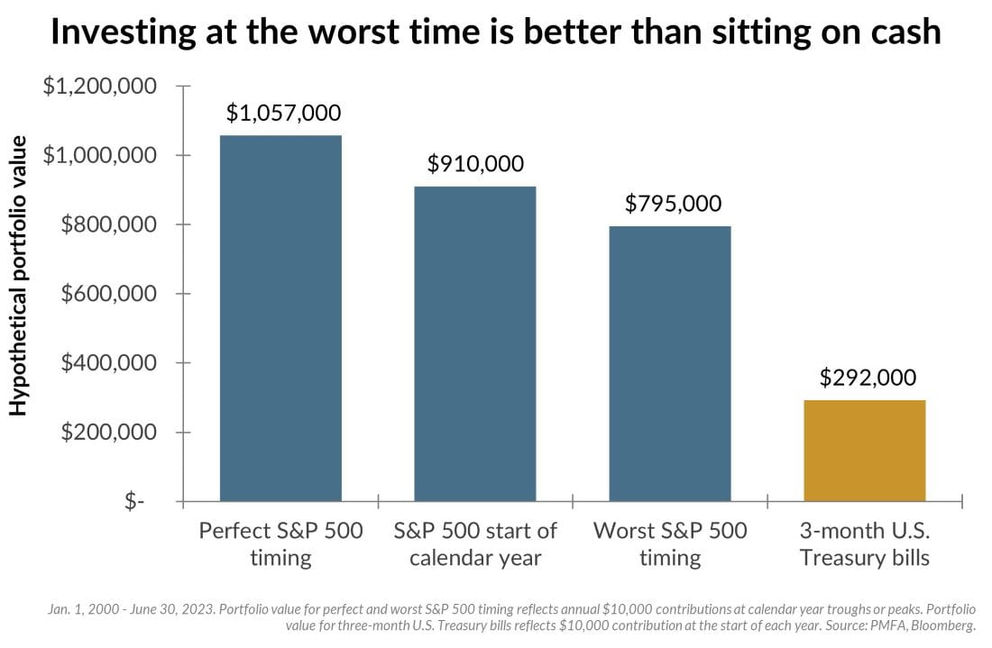 Investing at the worst time is better than sitting on cash