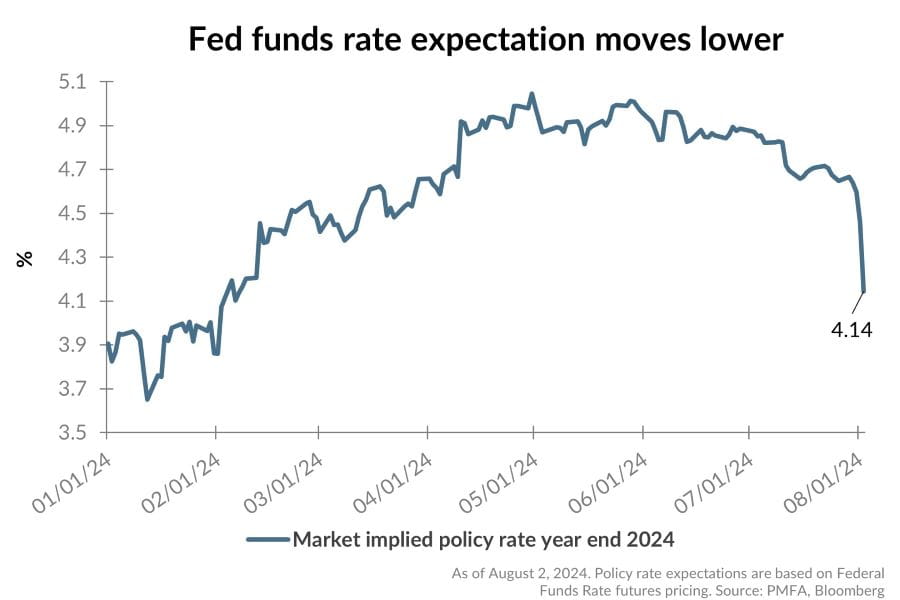 Fed funds rate ecpectation moves lower