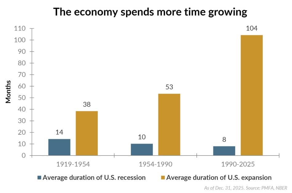 The economy spends more time growing chart.