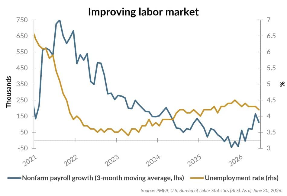Improving labor market chart.