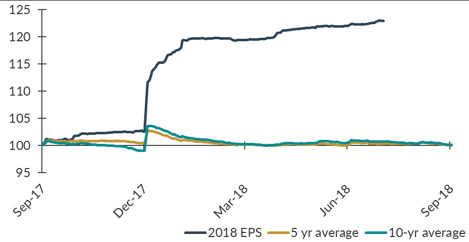 Earnings Rev