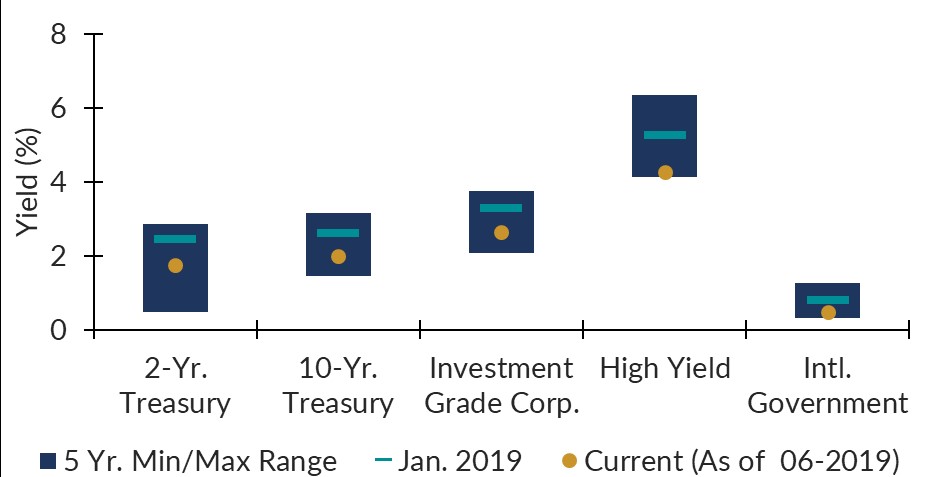 Yield Ranges Feature