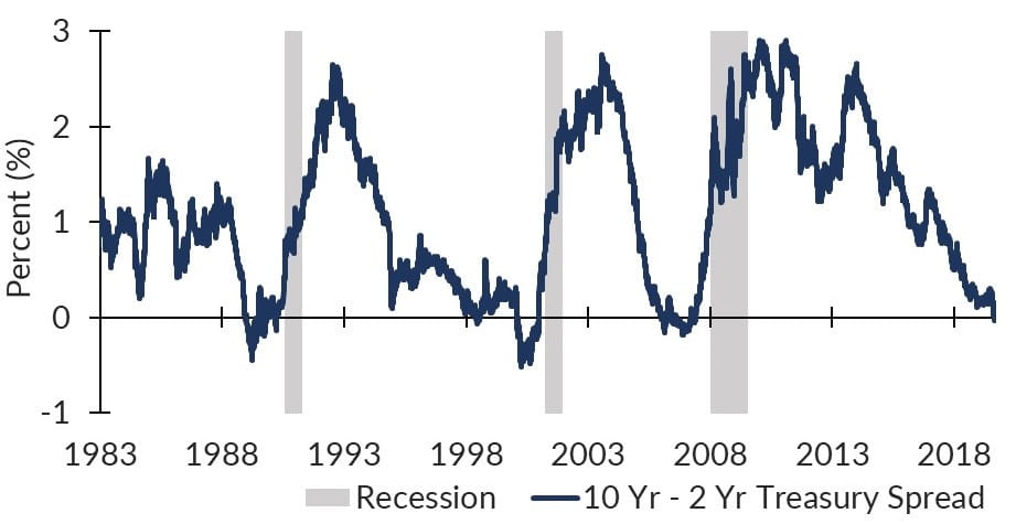 Feature Treasure Yield Spread History 9-2019