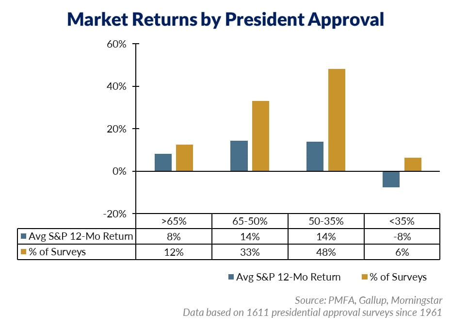 Market returns by president approval rating chart