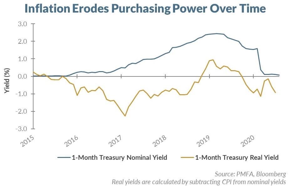 Inflation erodes purchasing power over time chart 