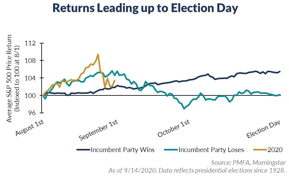 Market returns leading up to election day chart