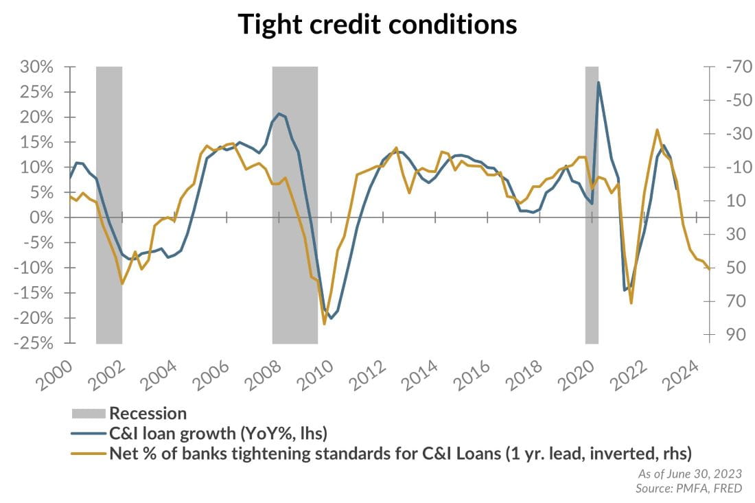 Tight credit conditions chart illustration