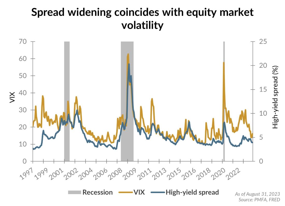 Spread widening coincides with equity market volatility
