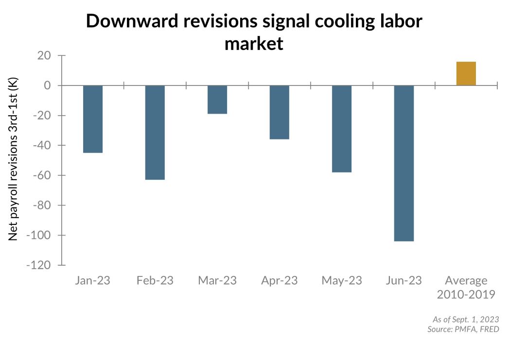 Downward revisions signal cooling labor market chart illustration