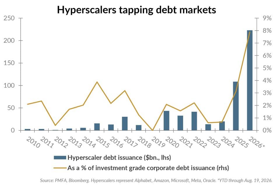 Hyperscalers tapping debt markets chart.