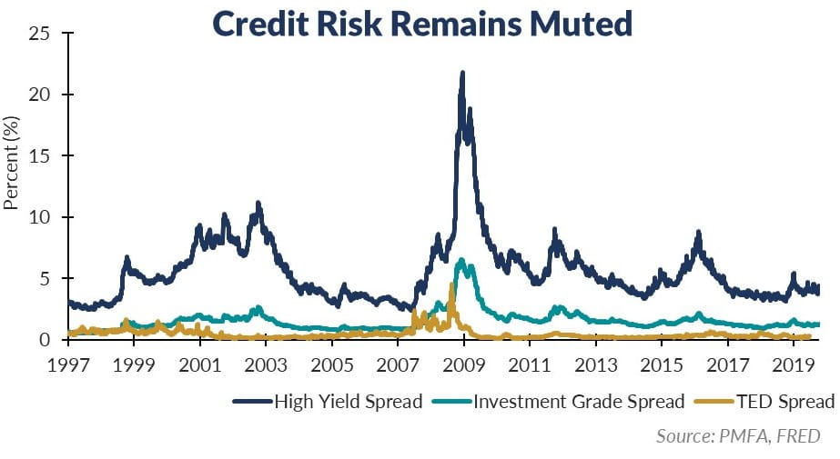 Spreads Chart