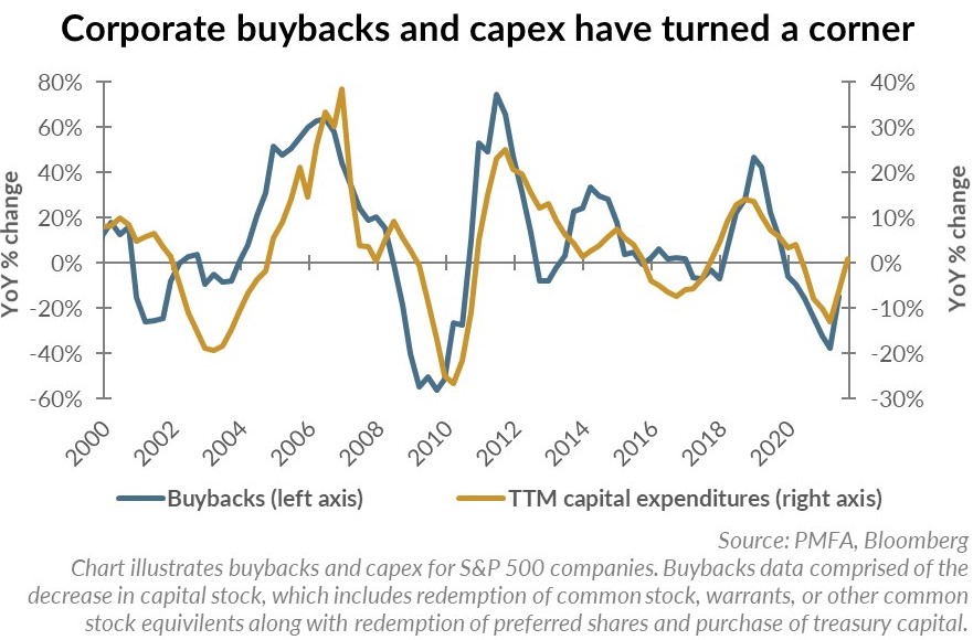 Corporate buybacks and capex have turned a corner chart