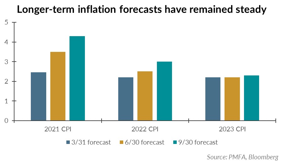 Inflation forecast chart