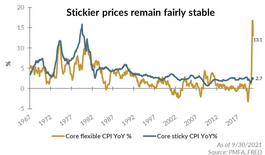 Stickier prices remain fairly stable chart