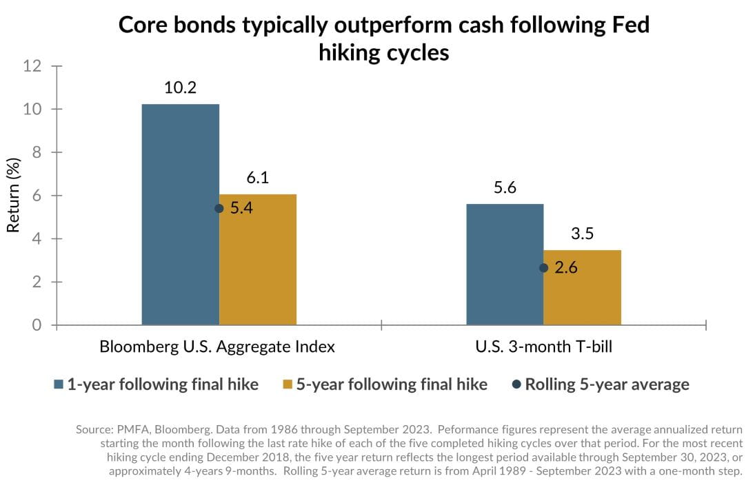 Core bonds typically outperform cash following Fed hiking cycles chart illustration