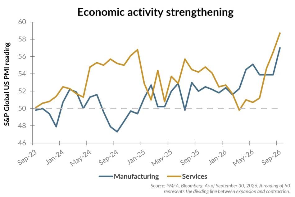 Economic activity strengthening chart.