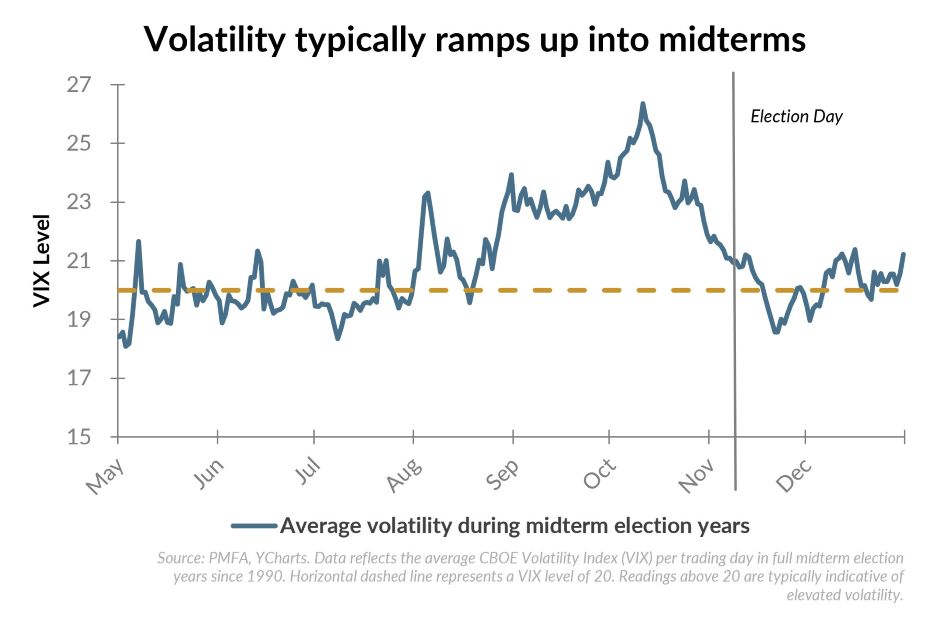 Volatility typically ramps up into midterms chart.