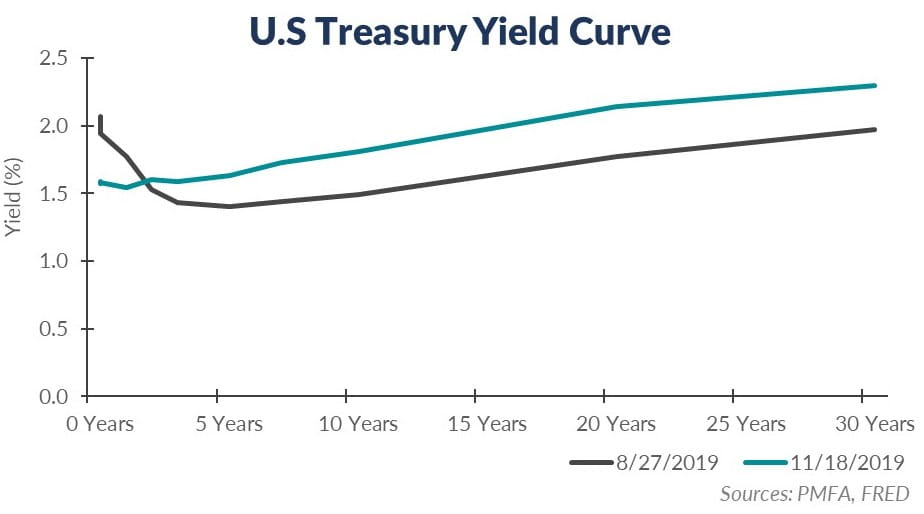 U.S. Treasury Yield Curve Main
