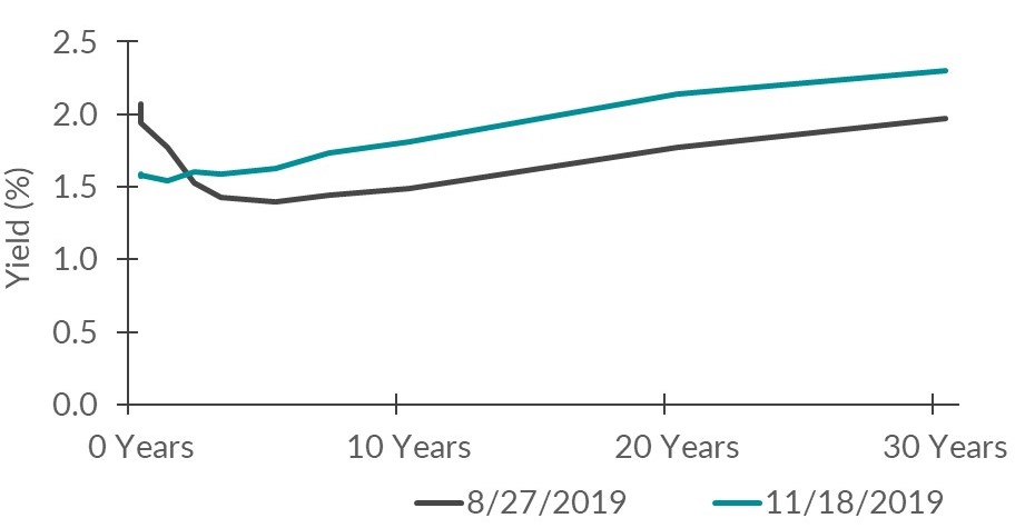 11-21 Yield Curve Feature
