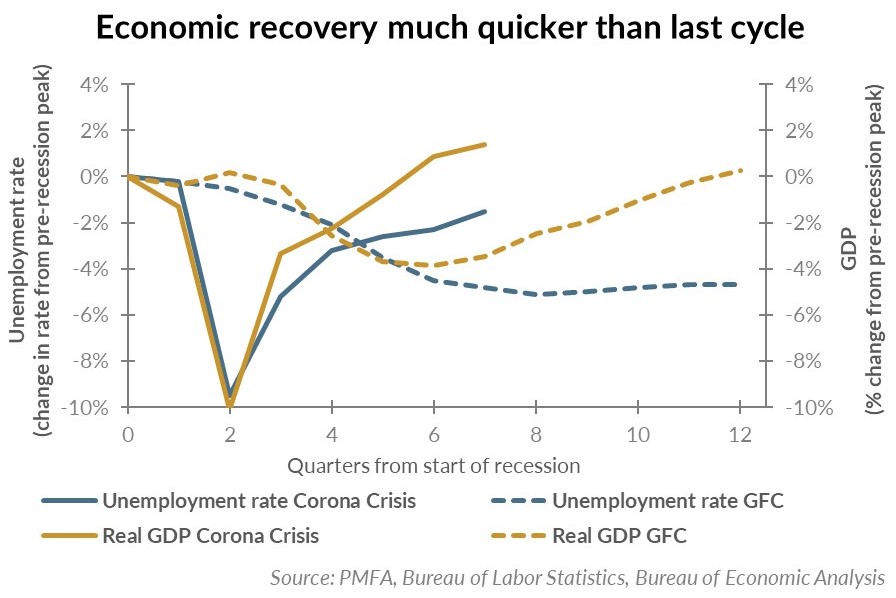 Economic recovery much quicker than last cylce