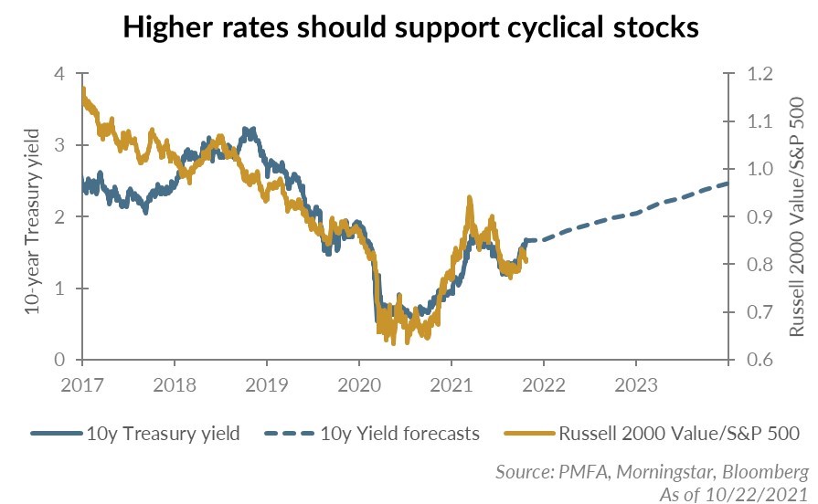 Higher rates should support cyclical stocks