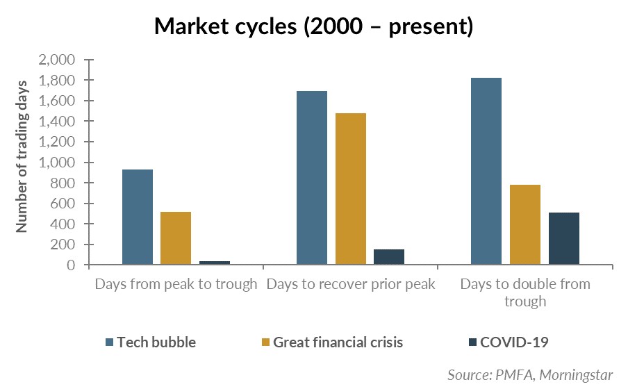 Market Cycles (2000-present) chart