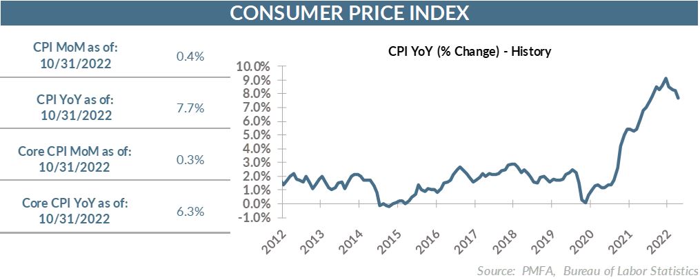 CPI YoY chart