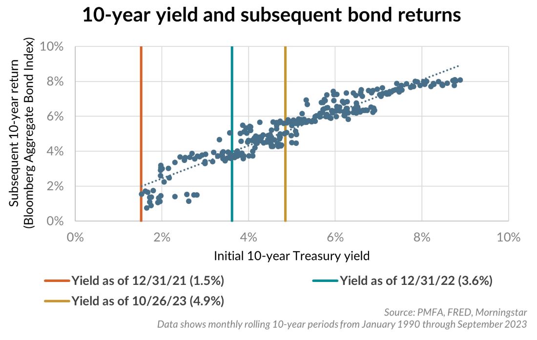 10-year yield and subsequent bond returns chart illustration