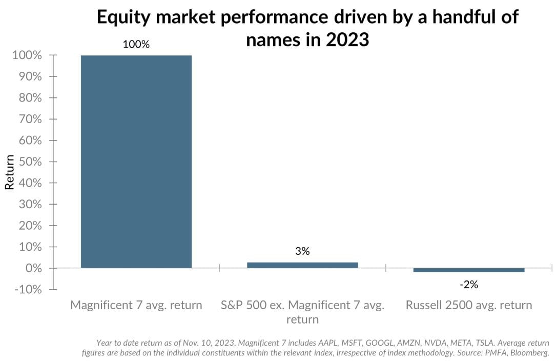 Equity market performance driven by a handful of names in 2023 chart illustration