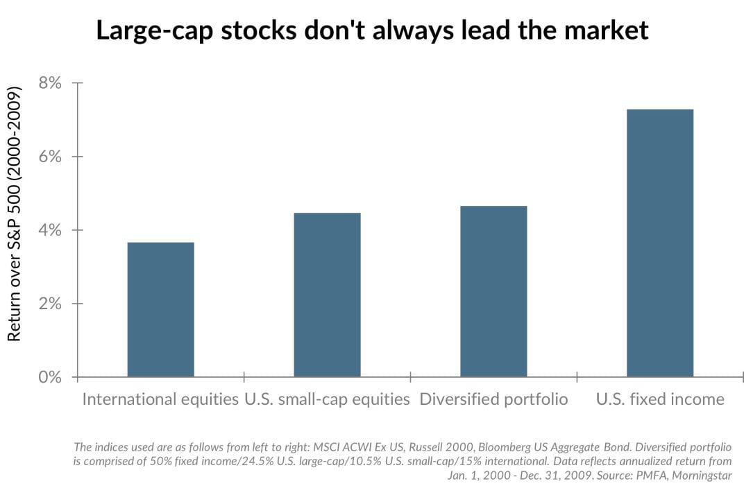 Large-cap stocks don't always lead the market chart illustration