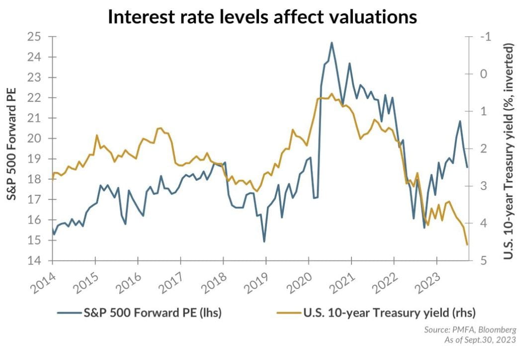 Interest levels affect valuations chart illustration