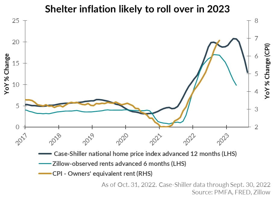 Shelter inflation likely to roll over in 2023 chart