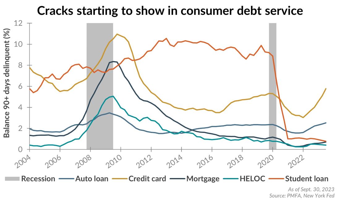 Cracks starting to show in consumer debt service chart illustration