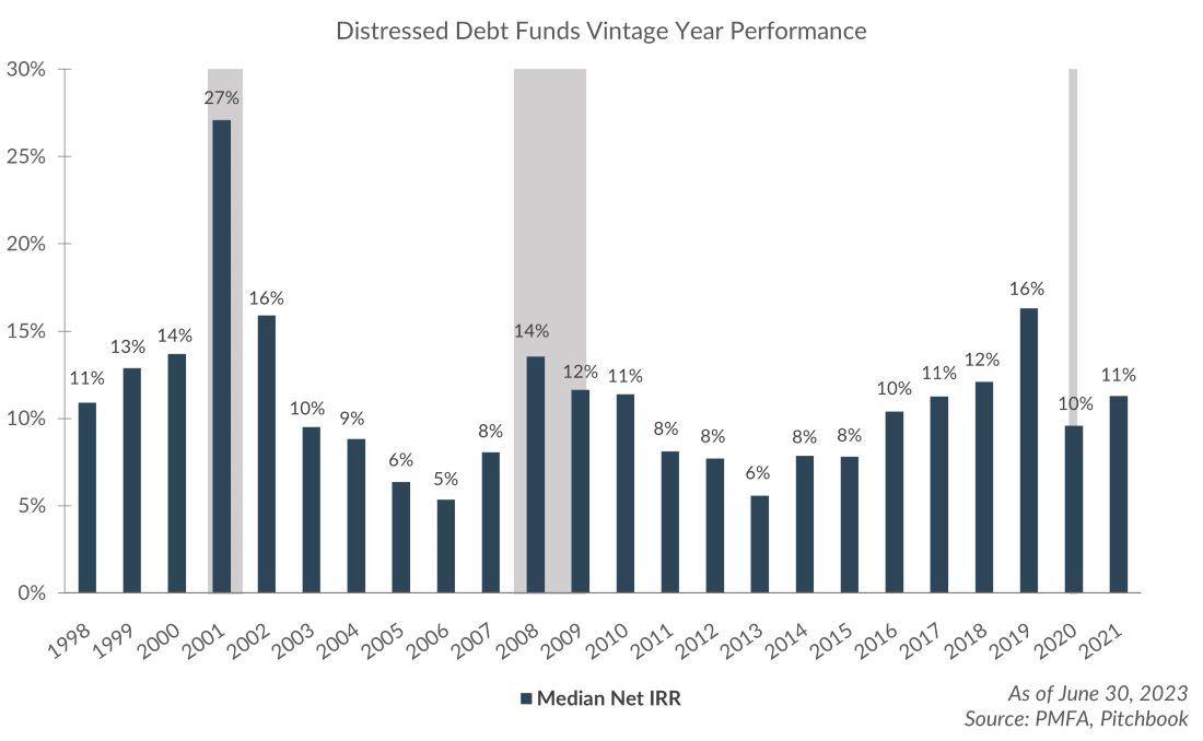 Distress Debt Funds Vintage Year Performance