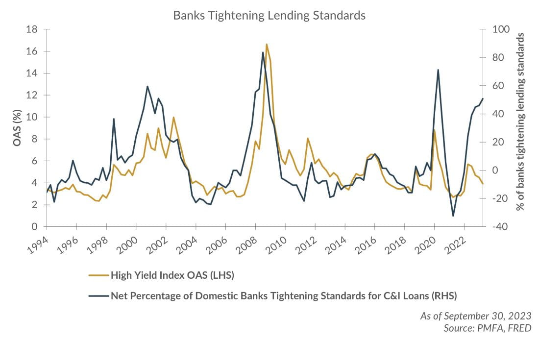 Bank Tightening Lending Standards Chart Illustration