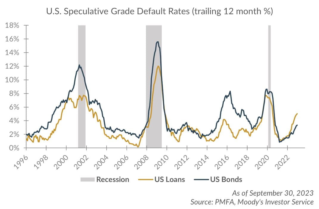 U.S. Speculative Grade Default Rates trailing 12-month % Chart illustration