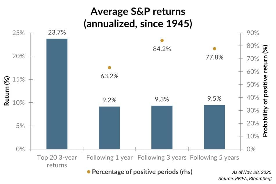 Average S&P returns chart