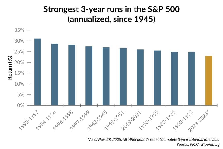 Strongest 3-year runs chart