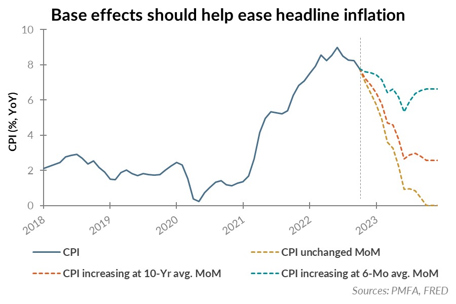 Base effects should help ease headline inflation