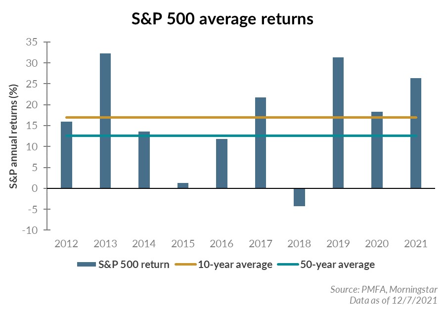 S&P 500 average returns chart